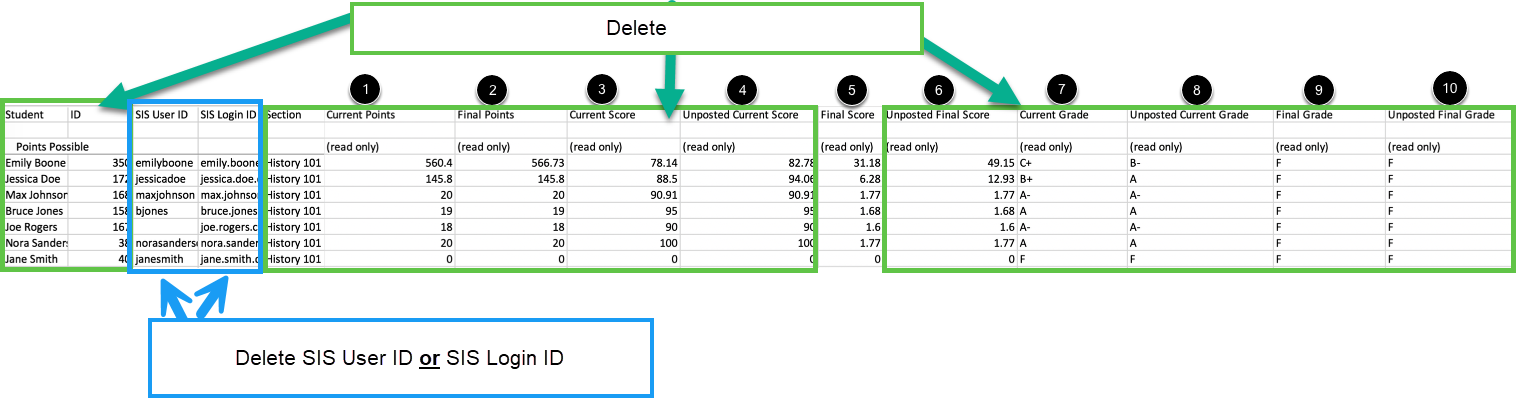 ICON export file with all column headers and green boxes around columns to be deleted, and a blue box around student identifier columns with instructions to delete SIS User ID or SIS Login ID.