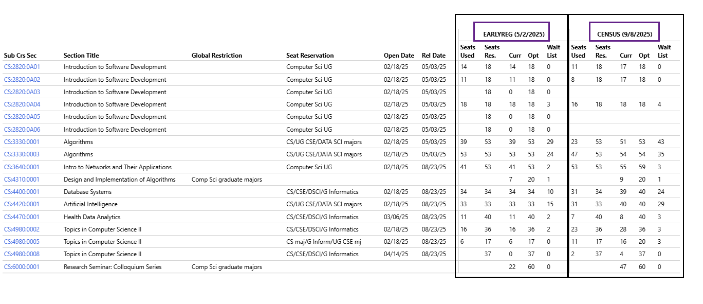 If the data is available when the report is generated, data pulled at the Early Registration and Census snapshots will display. 