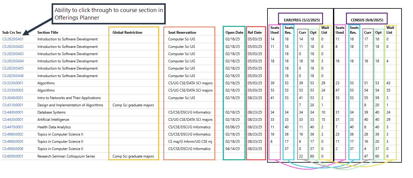 Shows all columns for a generated Restriction and Seat Reservation report which are discussed individually below. 